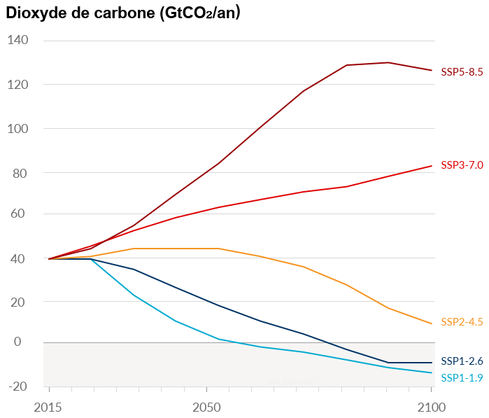 Émissions annuelles futures de CO2 selon les 5 scénarios